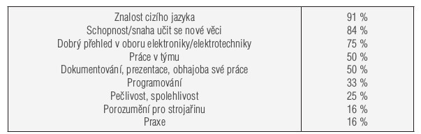 Průzkum na téma: požadavky firem na absolventy vysokých škol